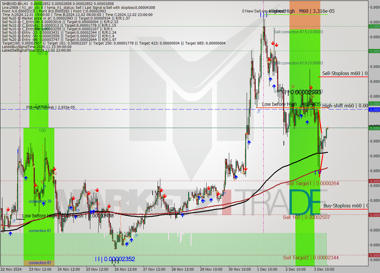 SHIBUSD-Bin MultiTimeframe analysis at date 2024.12.03 23:01