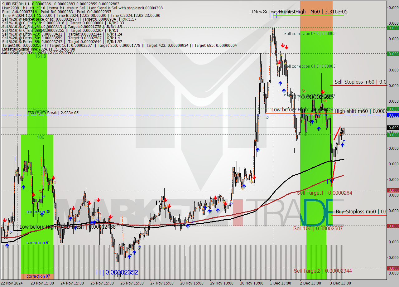 SHIBUSD-Bin MultiTimeframe analysis at date 2024.12.04 02:04