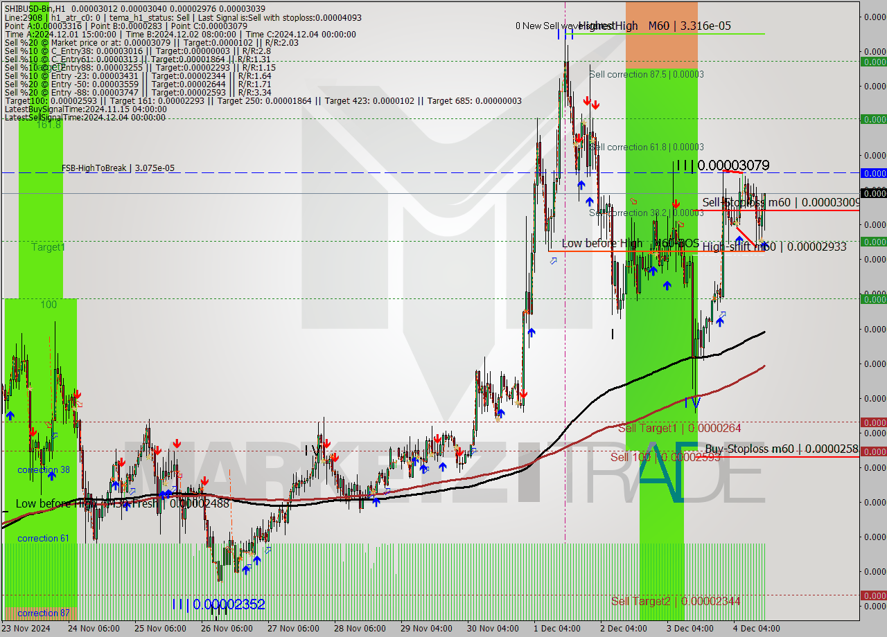 SHIBUSD-Bin MultiTimeframe analysis at date 2024.12.04 17:31