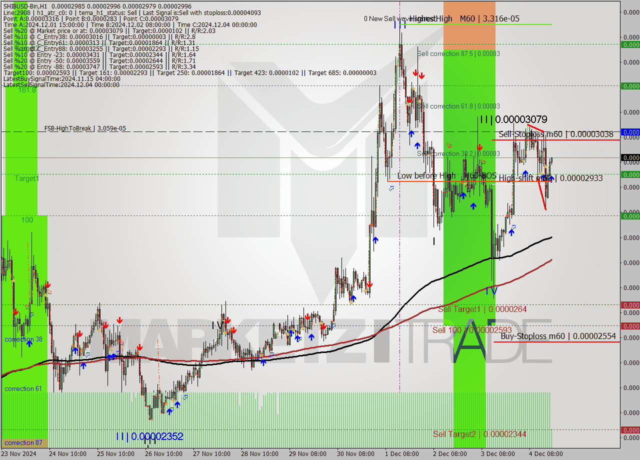 SHIBUSD-Bin MultiTimeframe analysis at date 2024.12.04 21:06