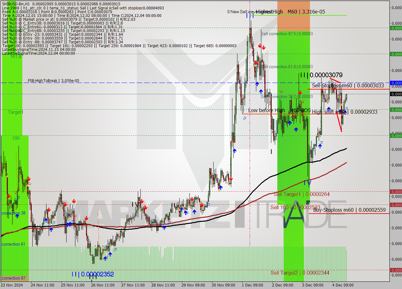 SHIBUSD-Bin MultiTimeframe analysis at date 2024.12.04 22:15