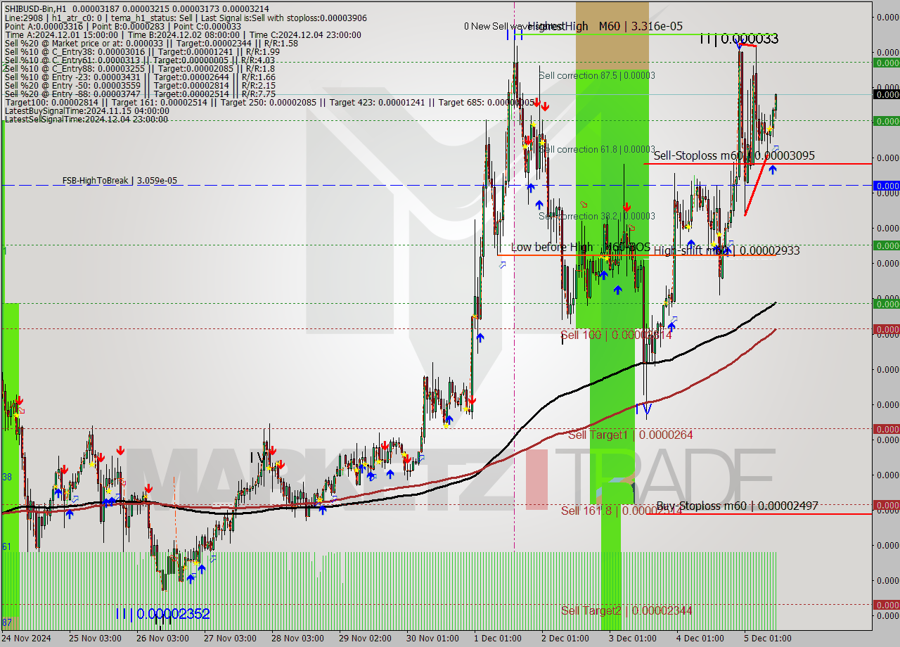 SHIBUSD-Bin MultiTimeframe analysis at date 2024.12.05 14:27