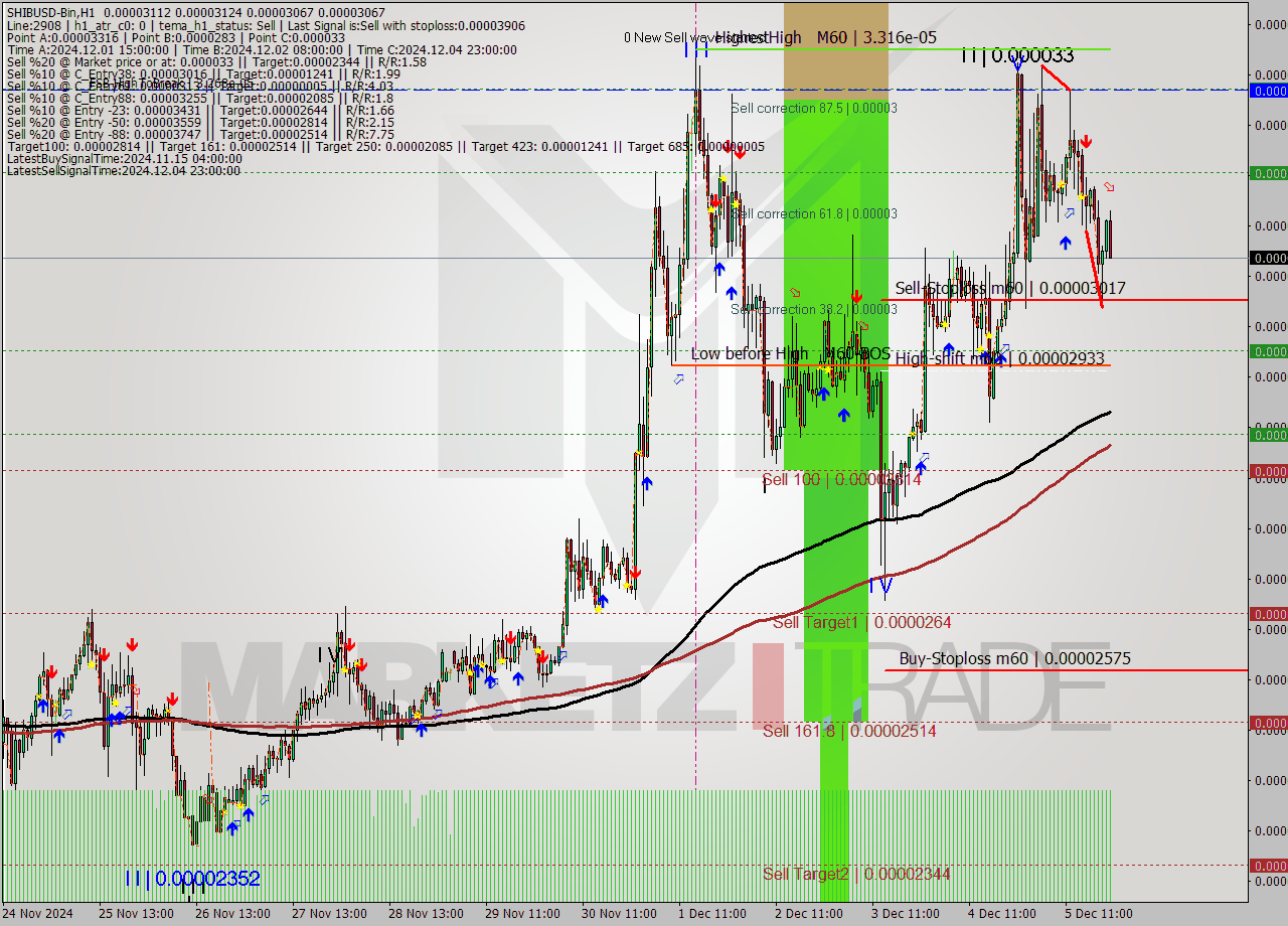 SHIBUSD-Bin MultiTimeframe analysis at date 2024.12.06 00:25