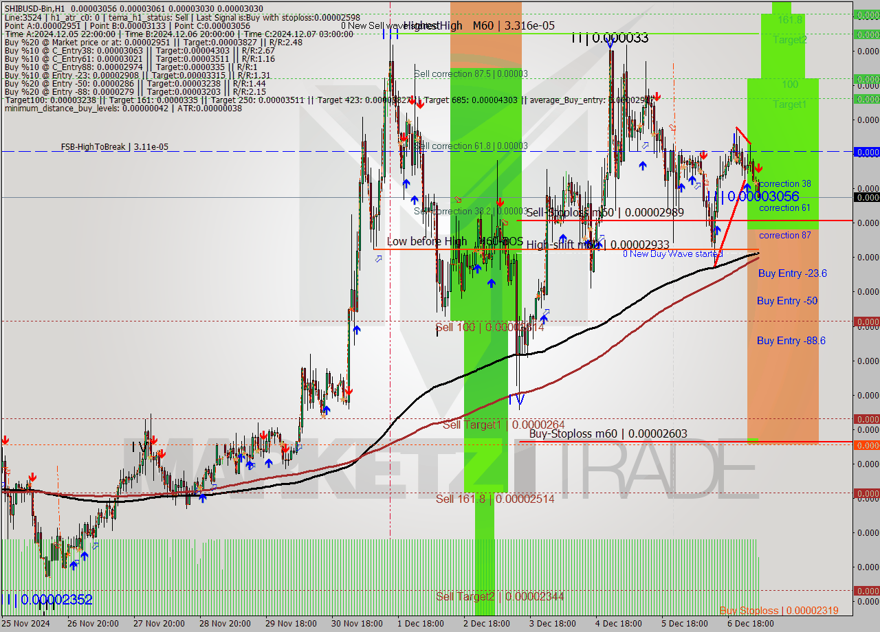 SHIBUSD-Bin MultiTimeframe analysis at date 2024.12.07 07:43