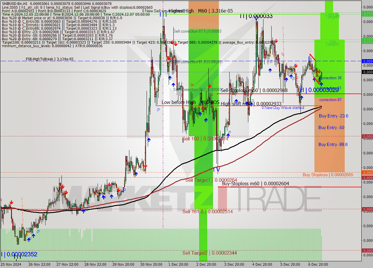 SHIBUSD-Bin MultiTimeframe analysis at date 2024.12.07 09:21