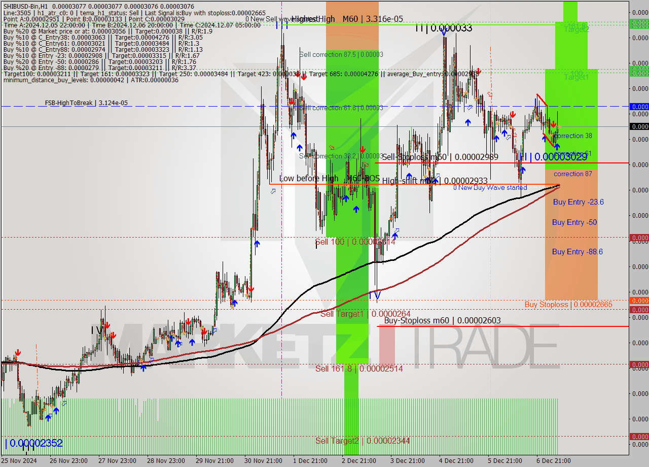 SHIBUSD-Bin MultiTimeframe analysis at date 2024.12.07 10:00