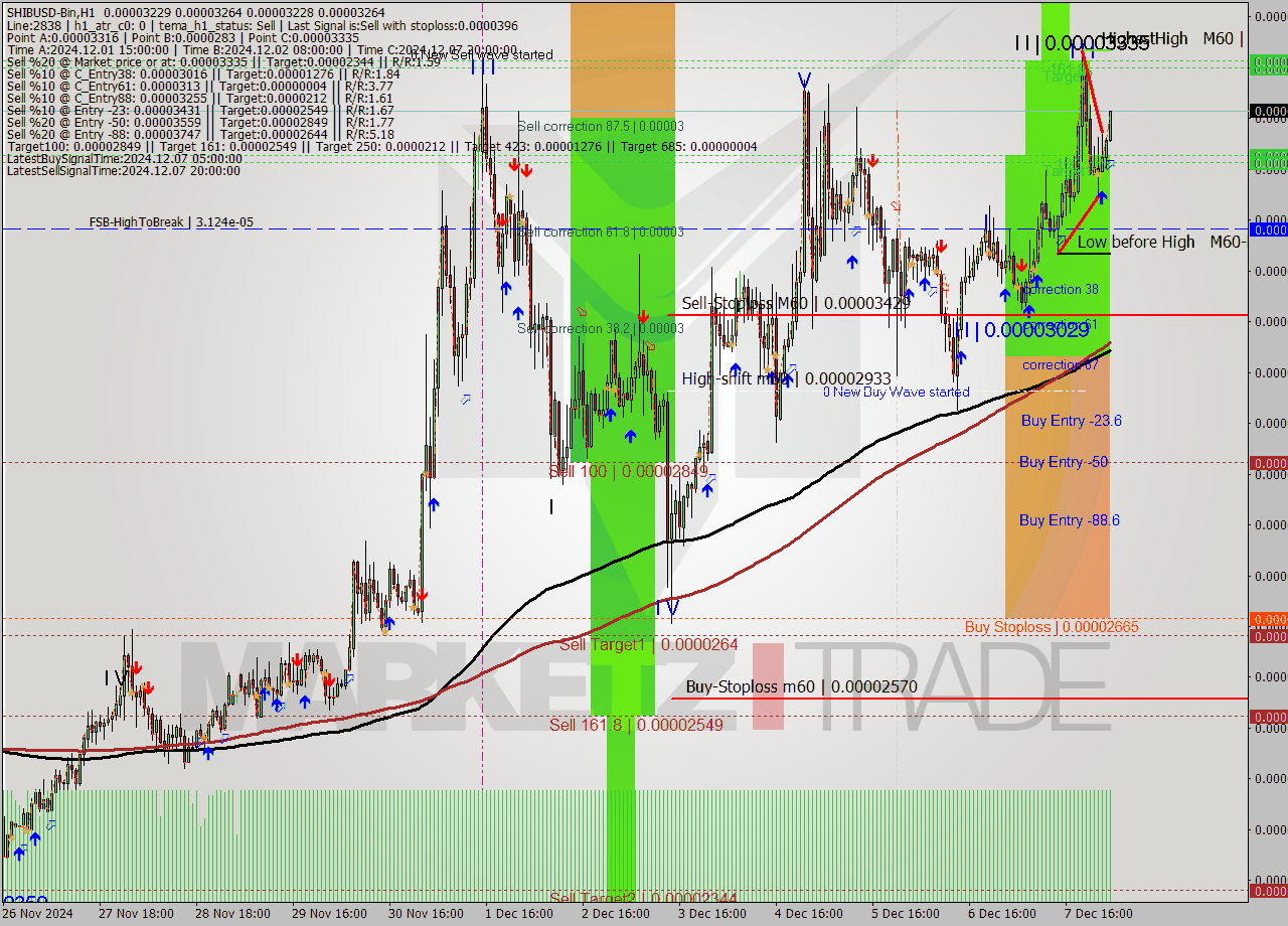 SHIBUSD-Bin MultiTimeframe analysis at date 2024.12.08 05:57