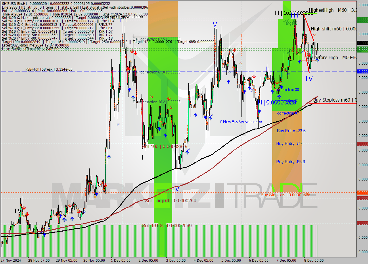 SHIBUSD-Bin MultiTimeframe analysis at date 2024.12.08 18:33