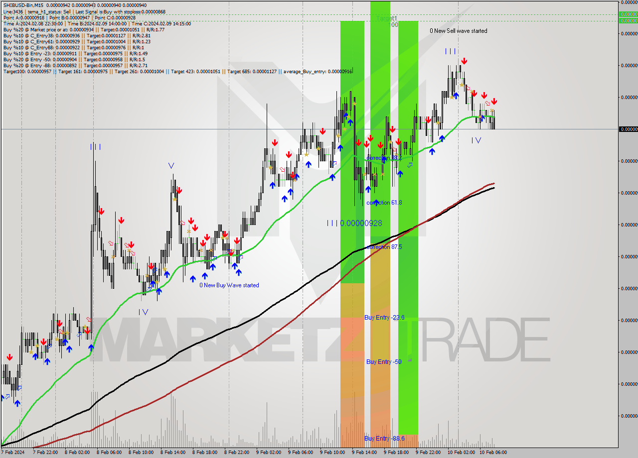SHIBUSD-Bin M15 Signal