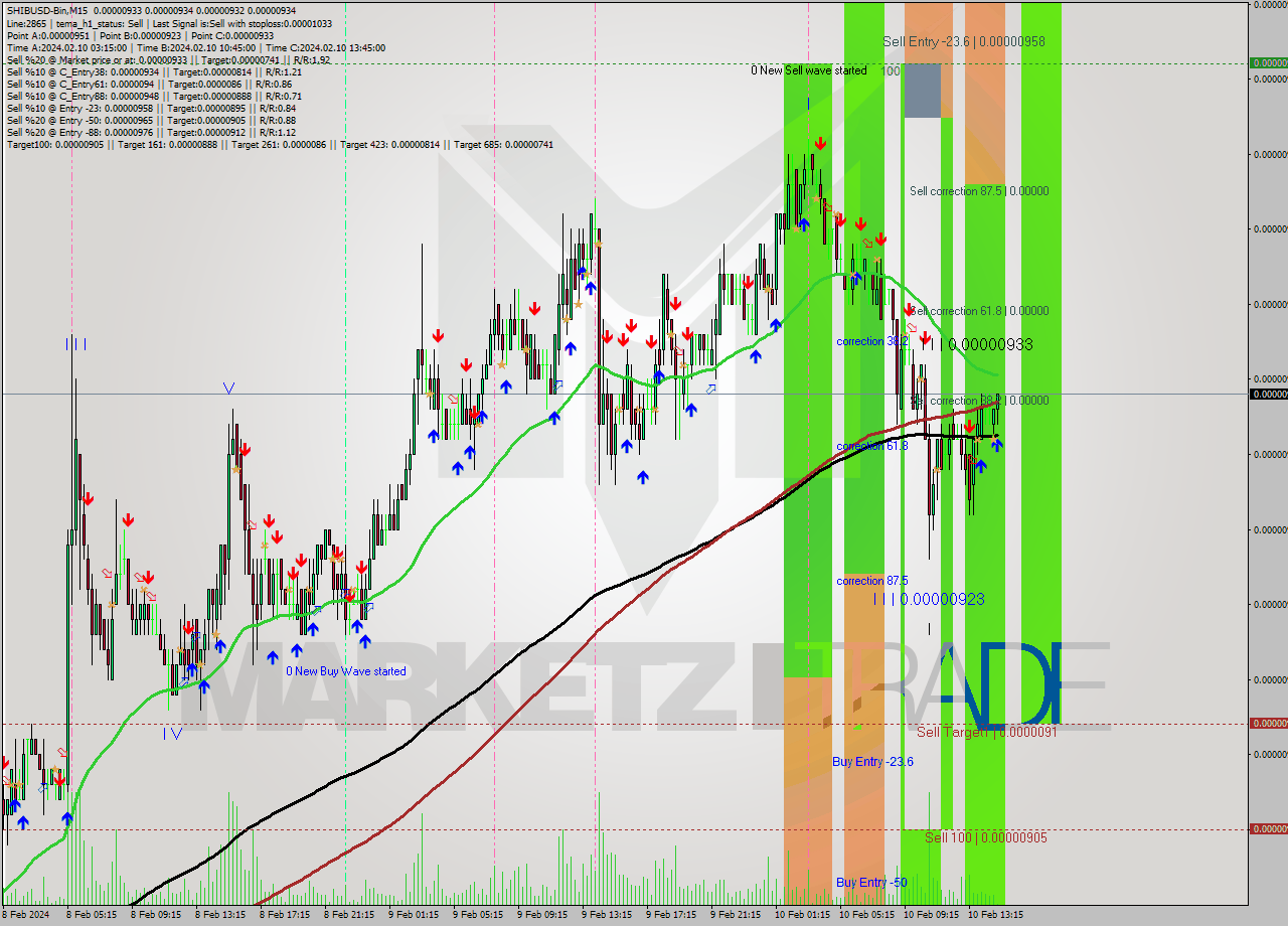 SHIBUSD-Bin M15 Signal