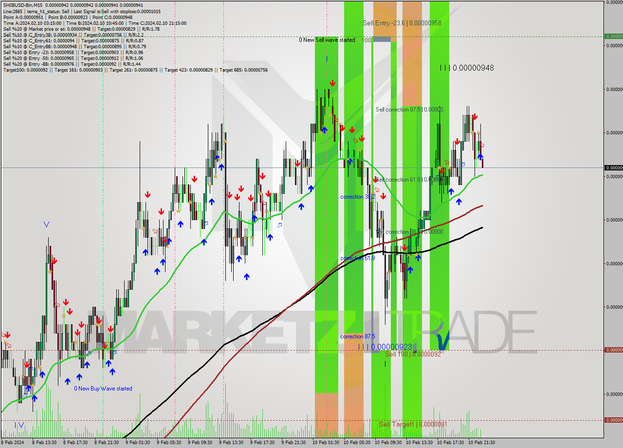 SHIBUSD-Bin M15 Signal