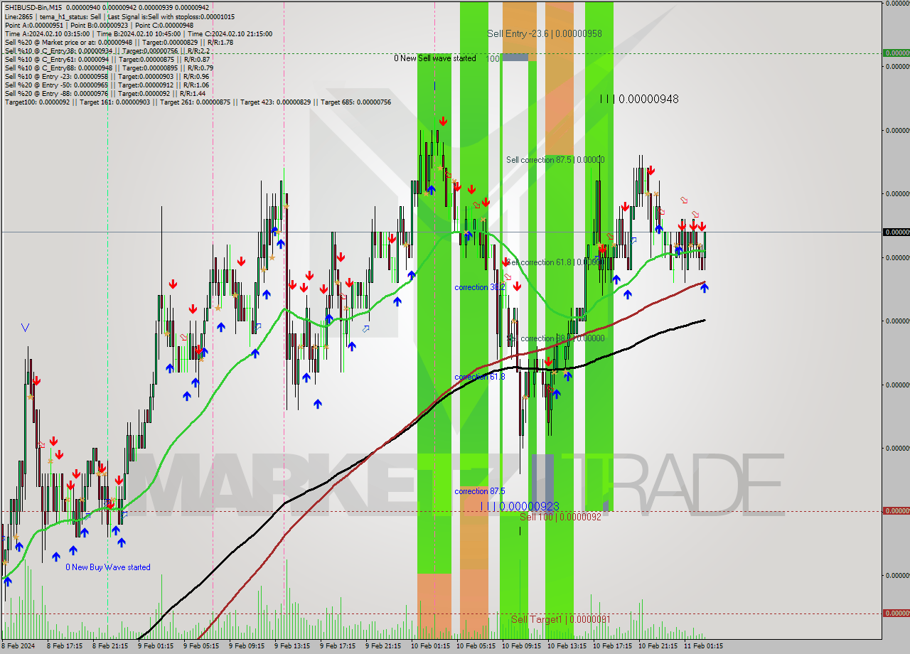 SHIBUSD-Bin M15 Signal