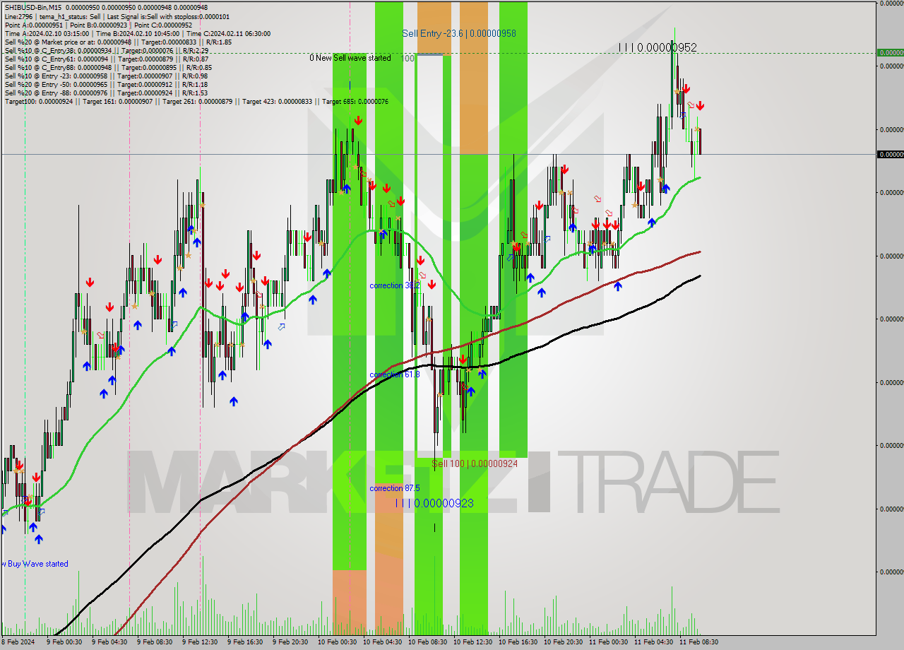 SHIBUSD-Bin M15 Signal