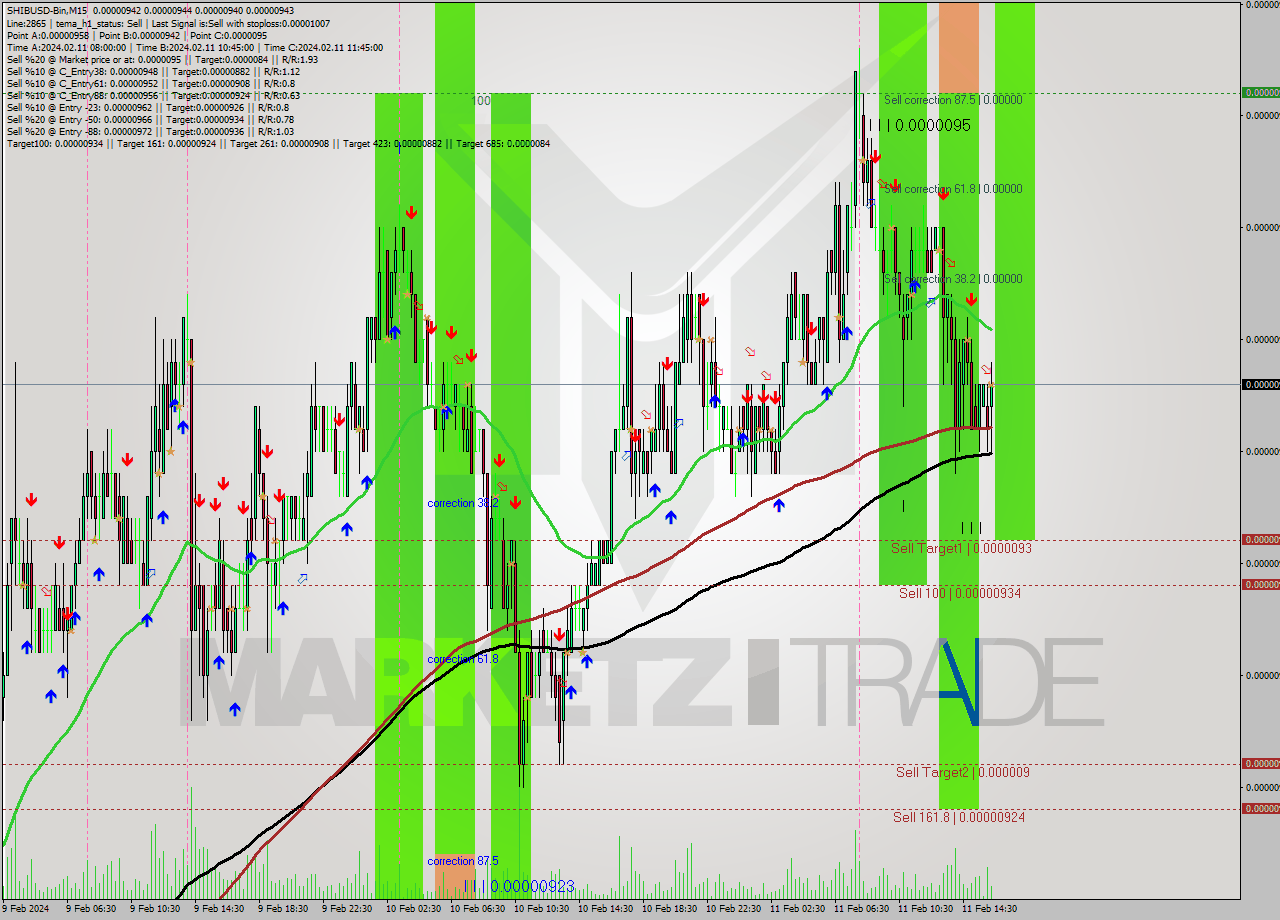SHIBUSD-Bin M15 Signal