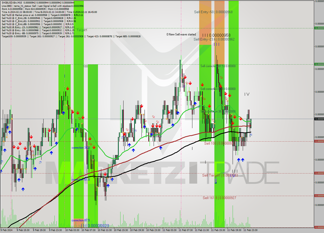 SHIBUSD-Bin M15 Signal