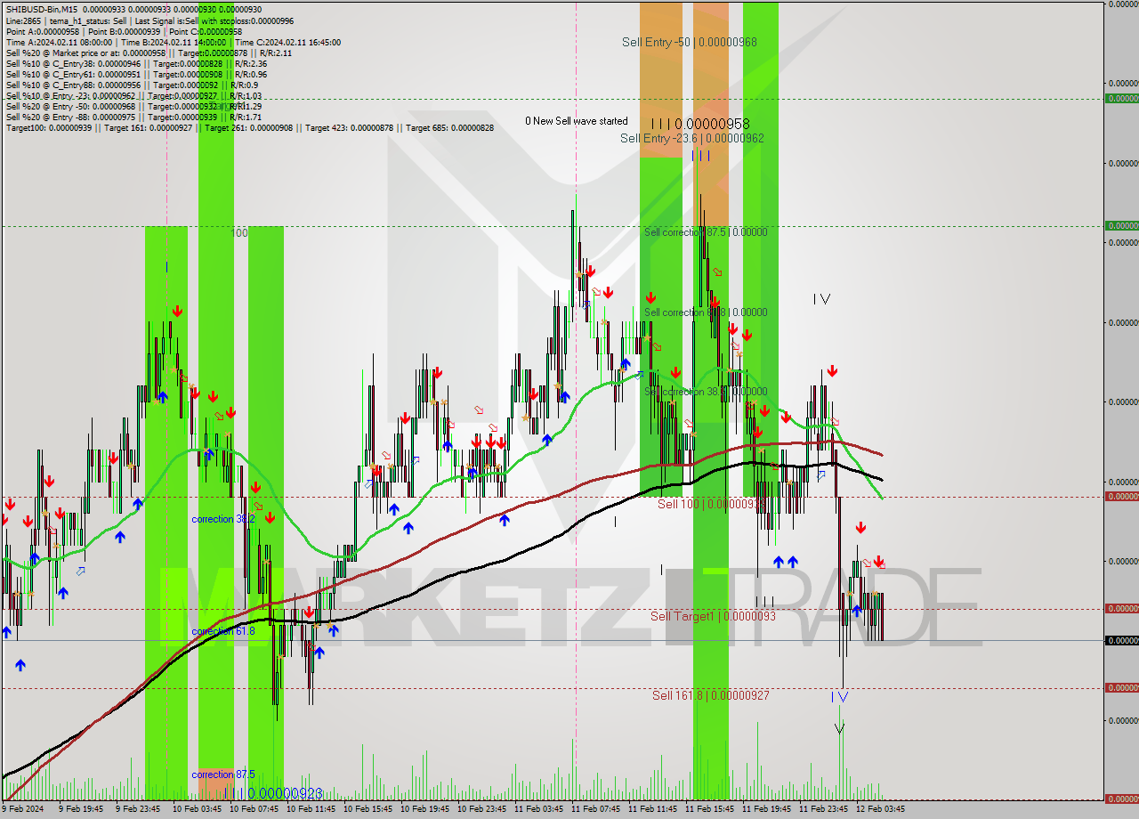 SHIBUSD-Bin M15 Signal