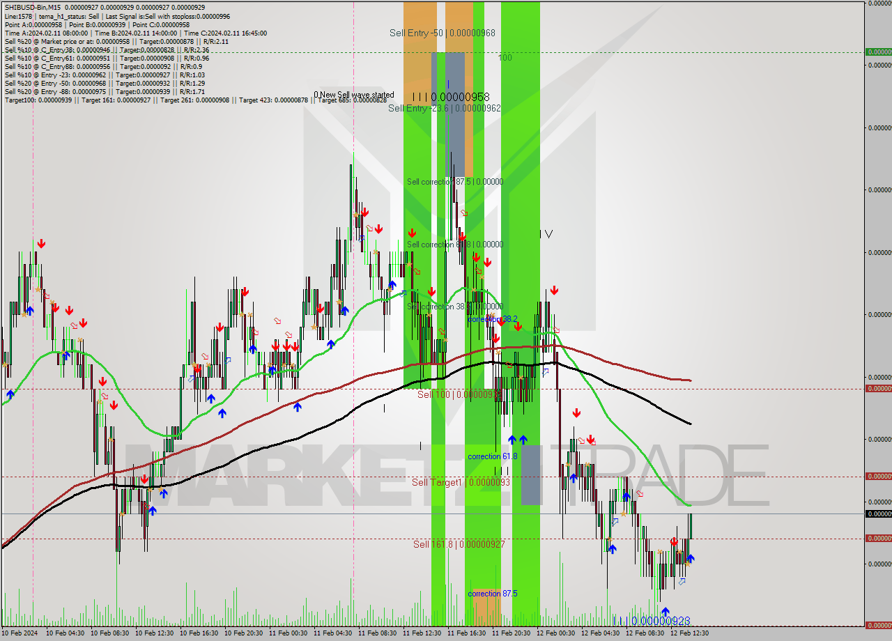 SHIBUSD-Bin M15 Signal