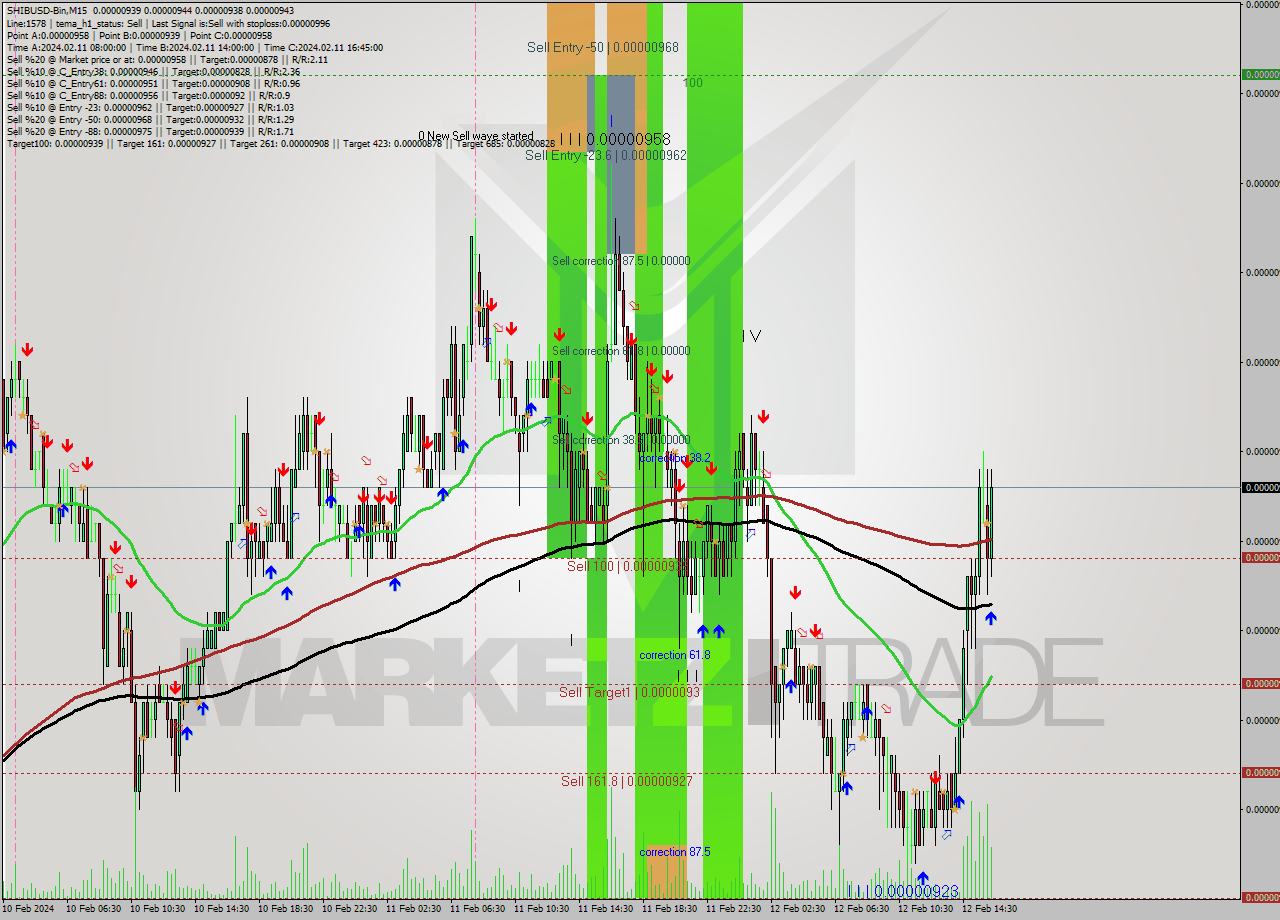SHIBUSD-Bin M15 Signal