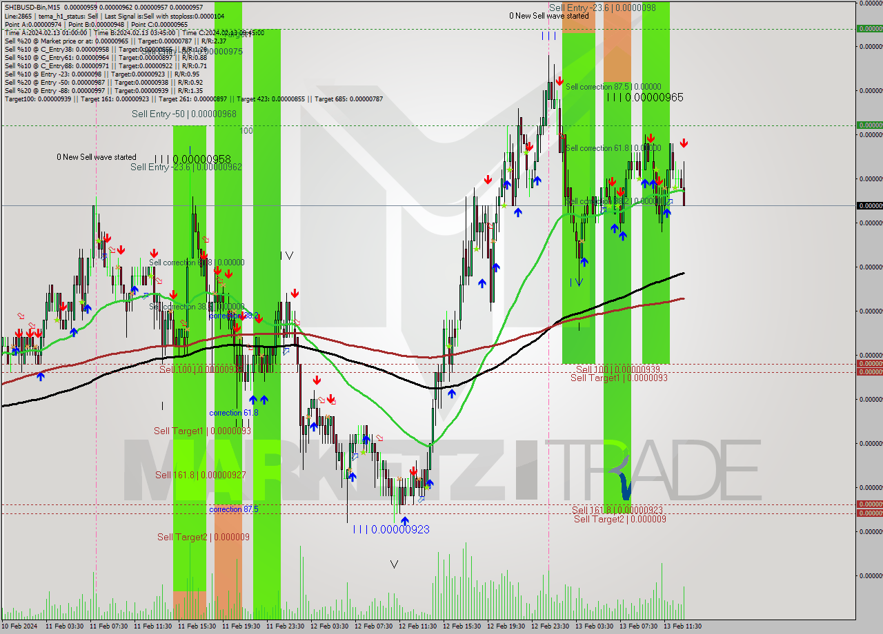 SHIBUSD-Bin M15 Signal