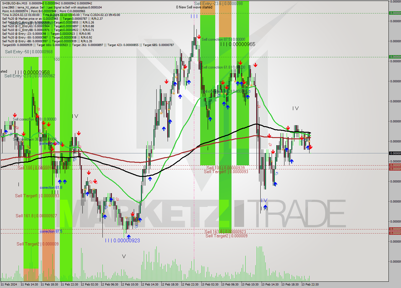 SHIBUSD-Bin M15 Signal