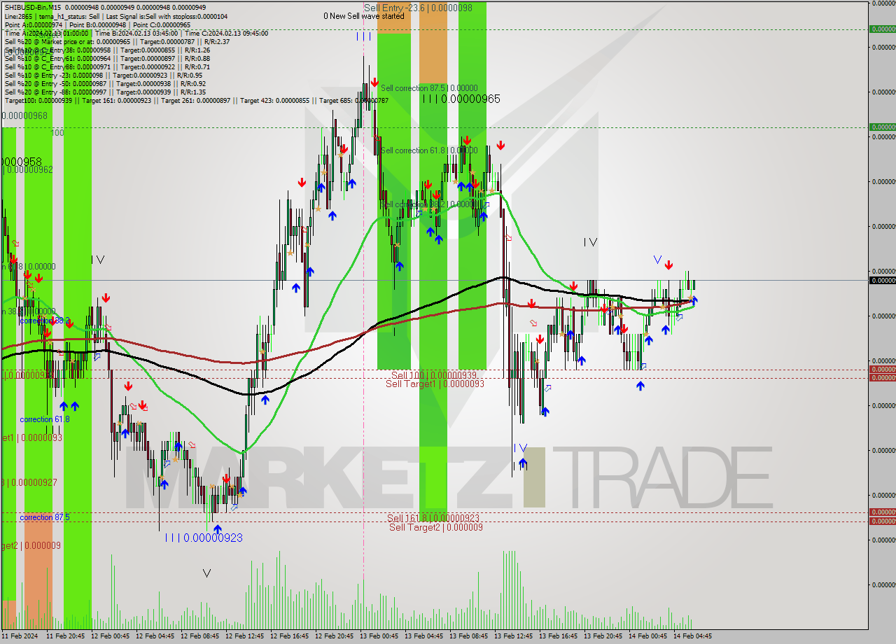 SHIBUSD-Bin M15 Signal
