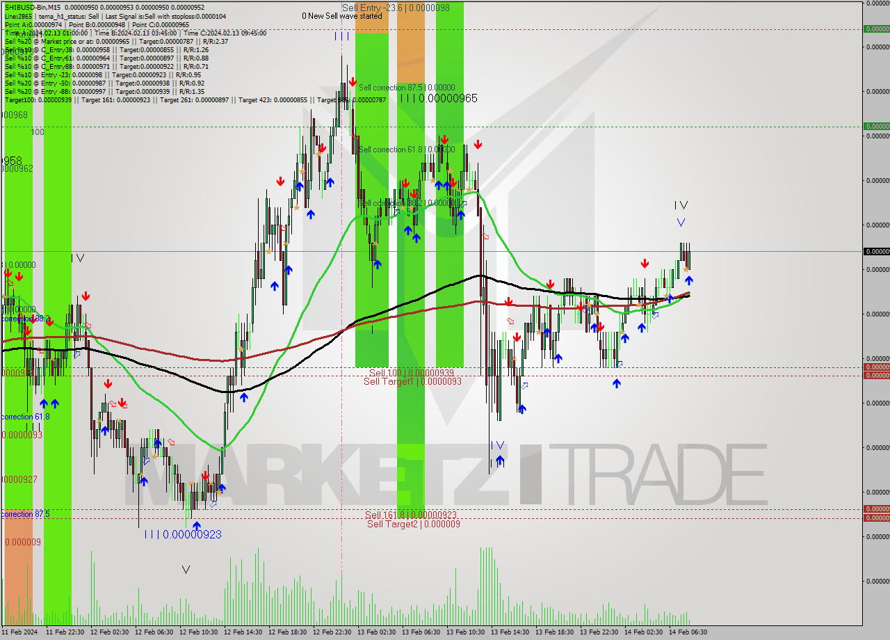 SHIBUSD-Bin M15 Signal