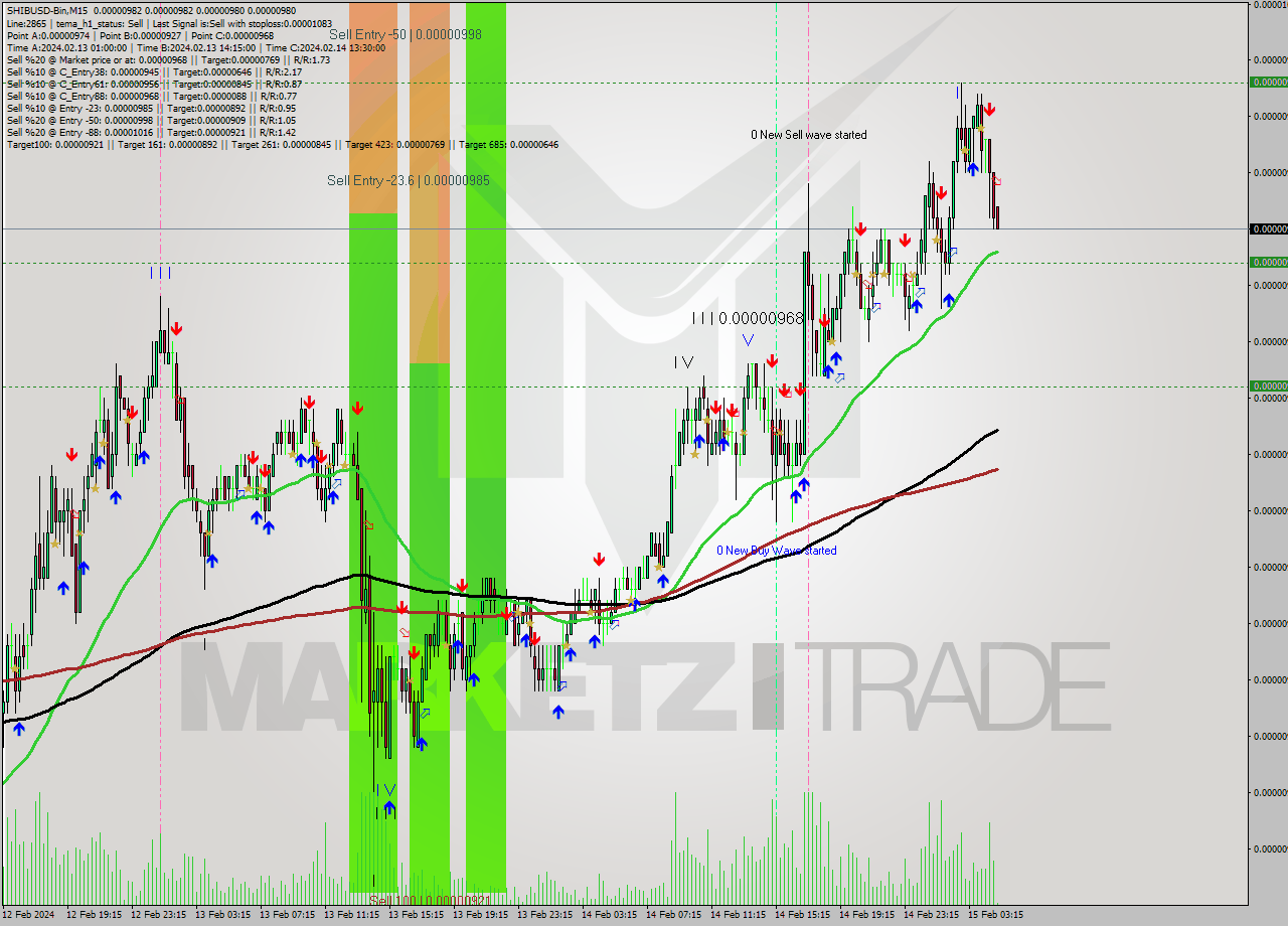 SHIBUSD-Bin M15 Signal