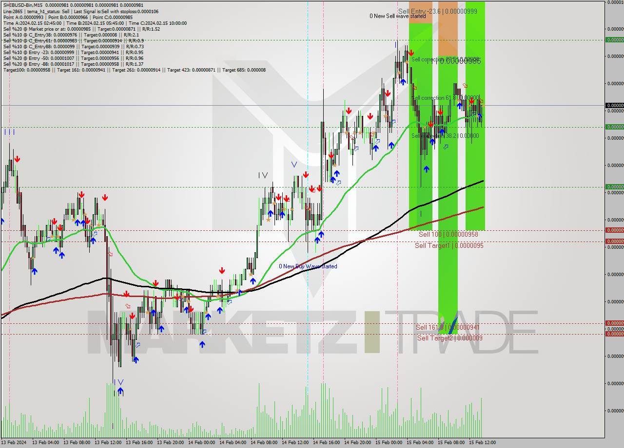 SHIBUSD-Bin M15 Signal