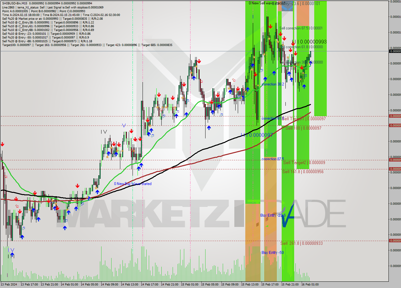 SHIBUSD-Bin M15 Signal