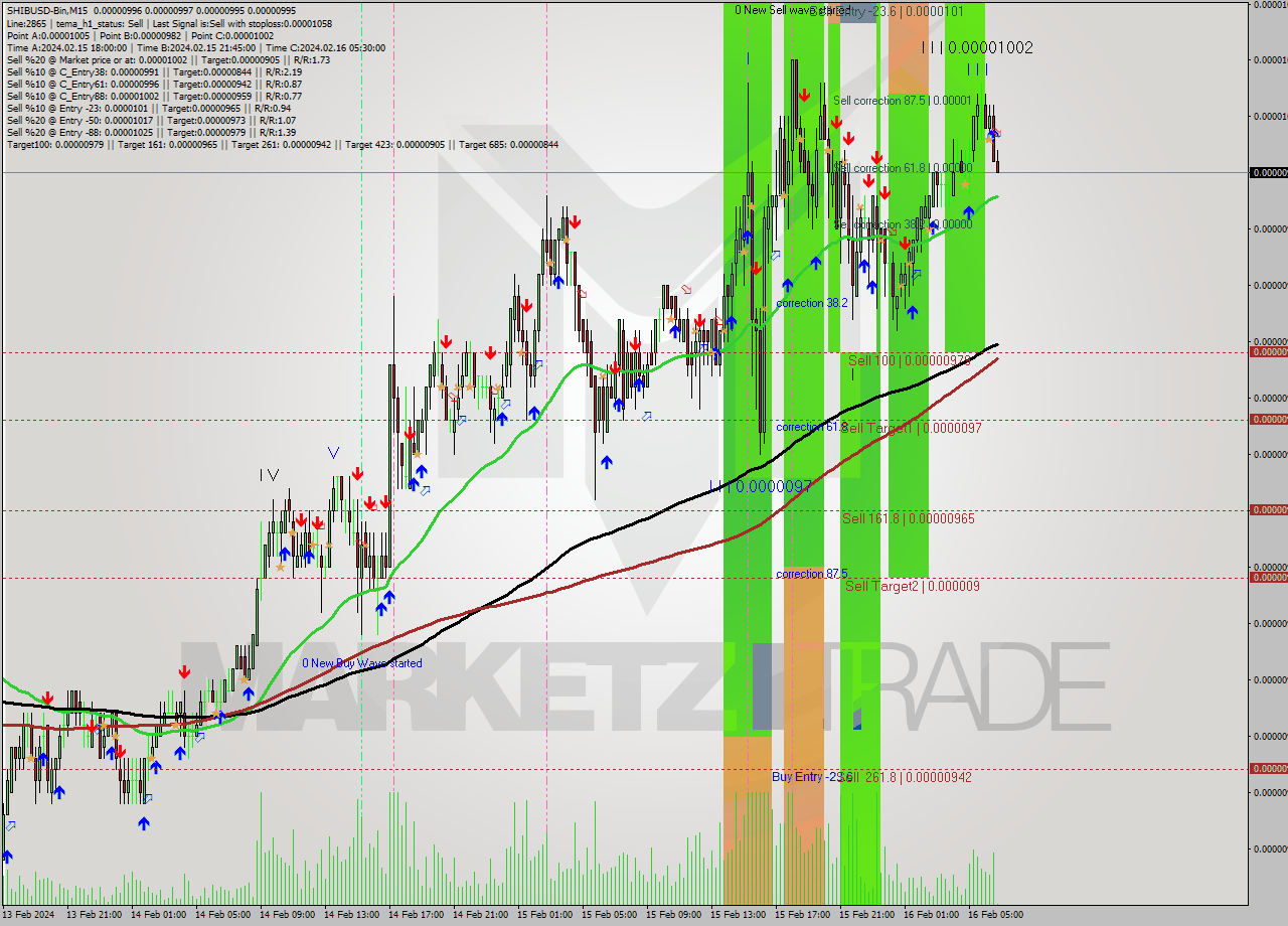 SHIBUSD-Bin M15 Signal