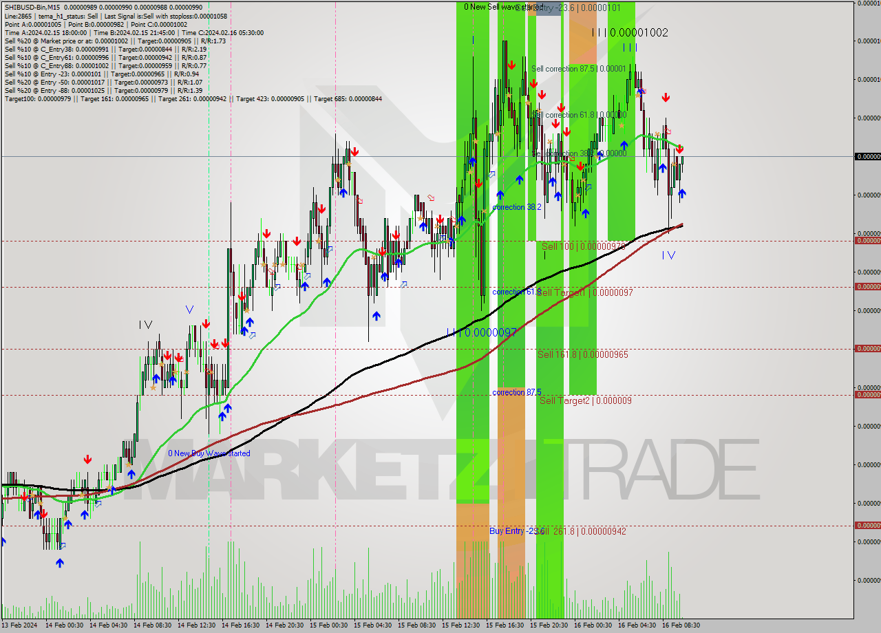 SHIBUSD-Bin M15 Signal