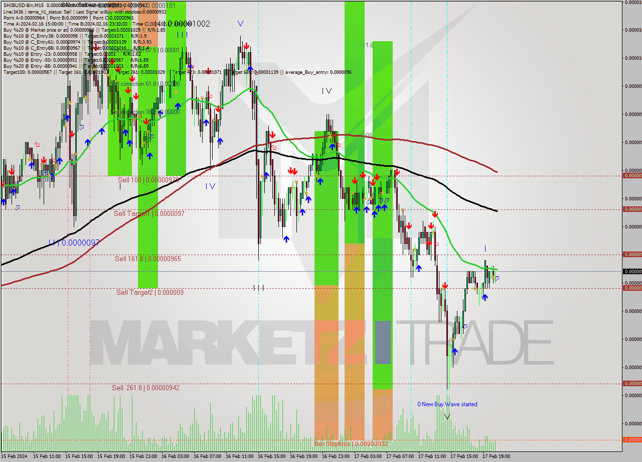 SHIBUSD-Bin M15 Signal