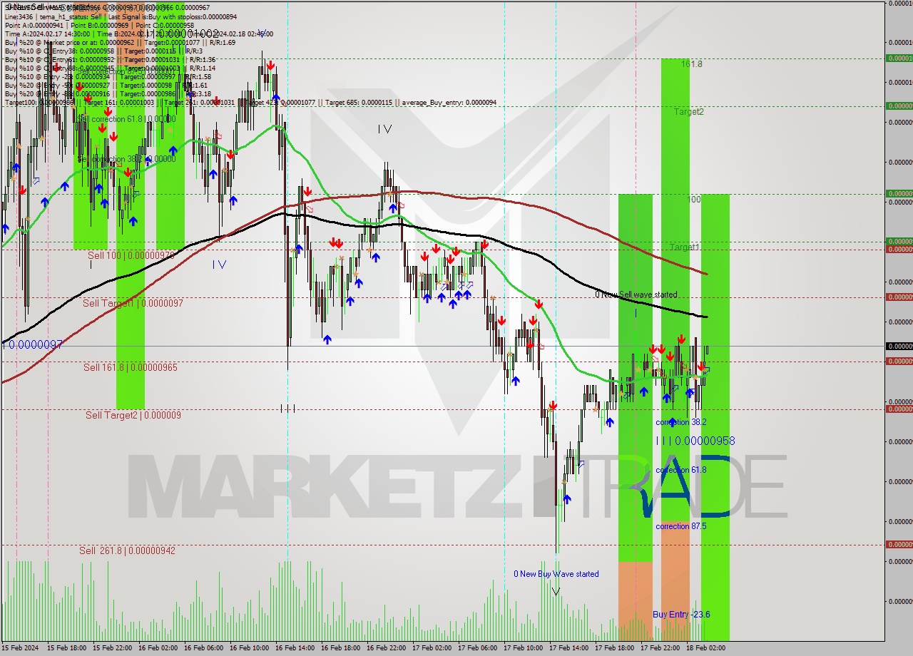 SHIBUSD-Bin M15 Signal