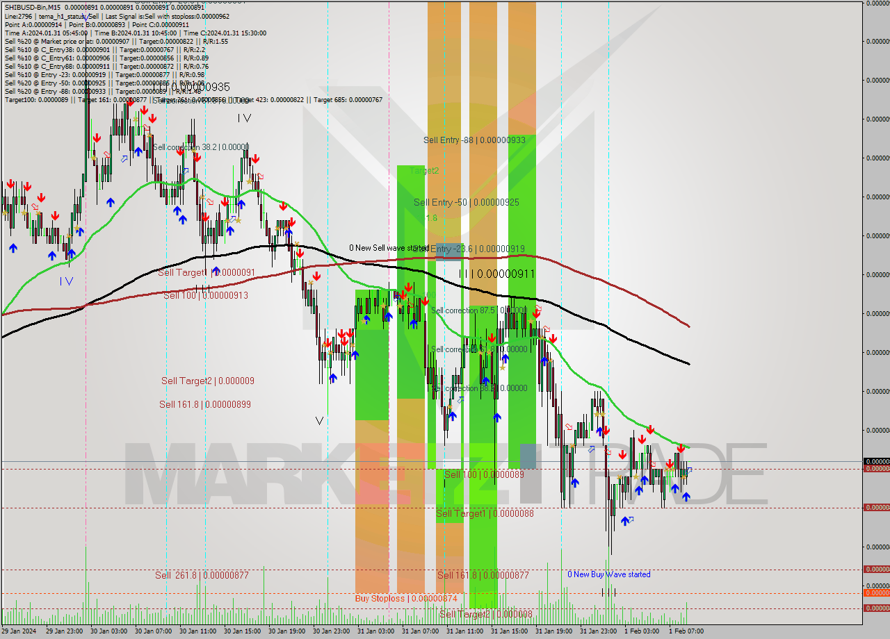 SHIBUSD-Bin M15 Signal
