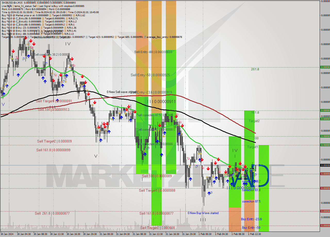 SHIBUSD-Bin M15 Signal