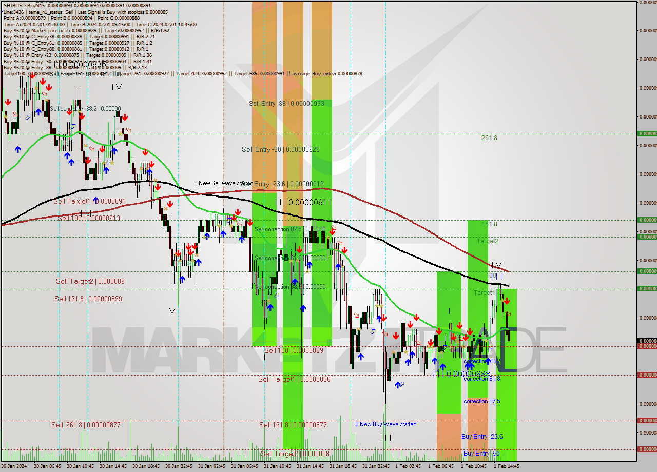 SHIBUSD-Bin M15 Signal