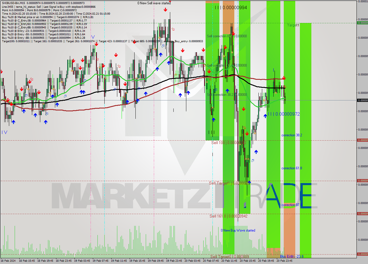SHIBUSD-Bin M15 Signal