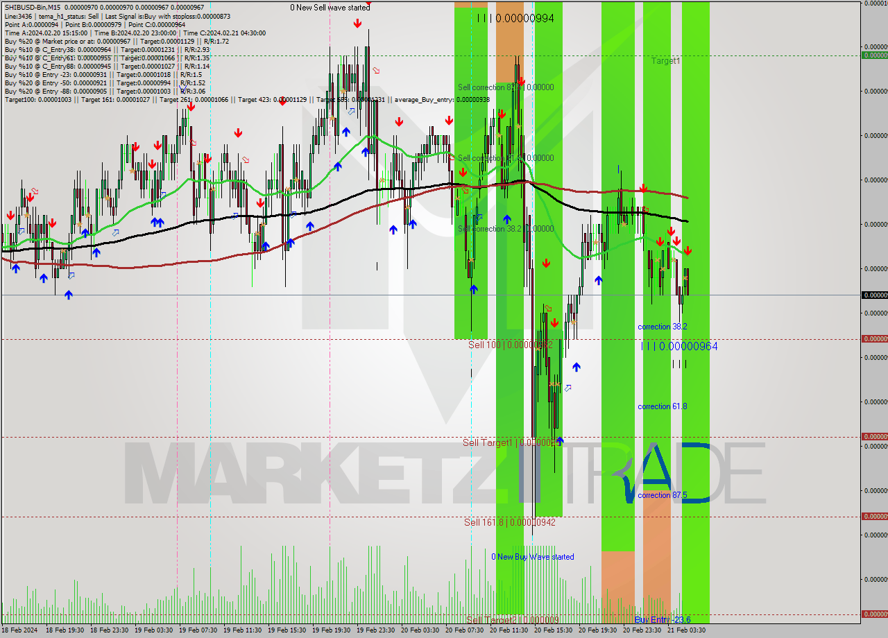 SHIBUSD-Bin M15 Signal