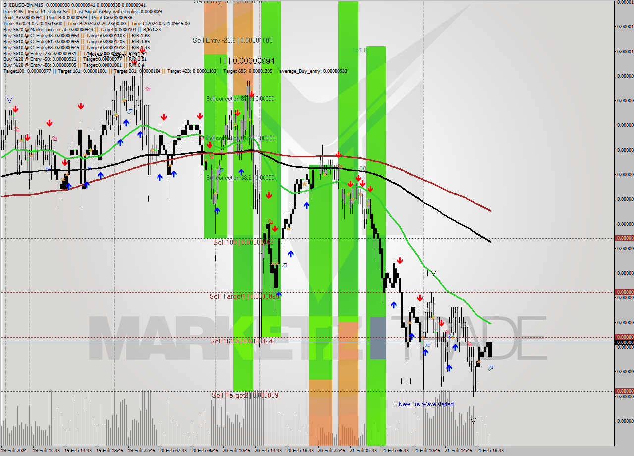 SHIBUSD-Bin M15 Signal