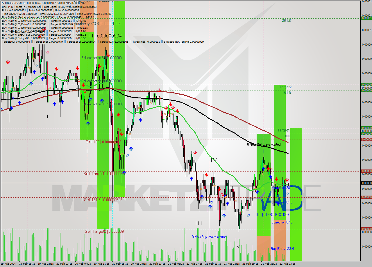 SHIBUSD-Bin M15 Signal