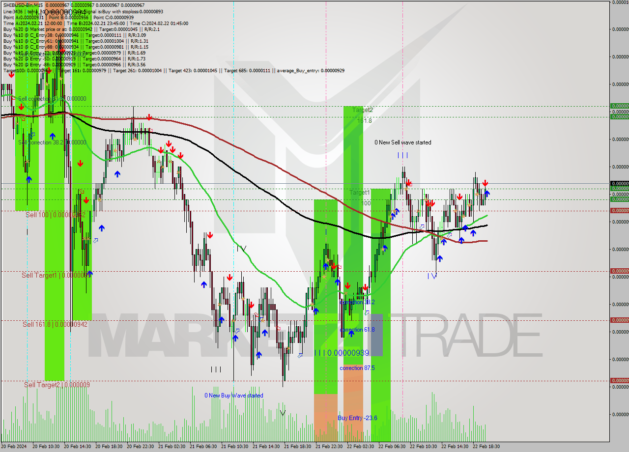 SHIBUSD-Bin M15 Signal