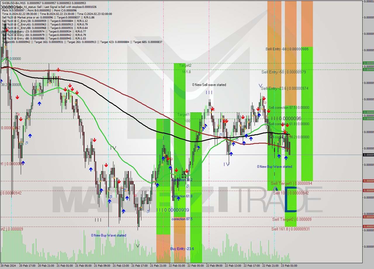 SHIBUSD-Bin M15 Signal