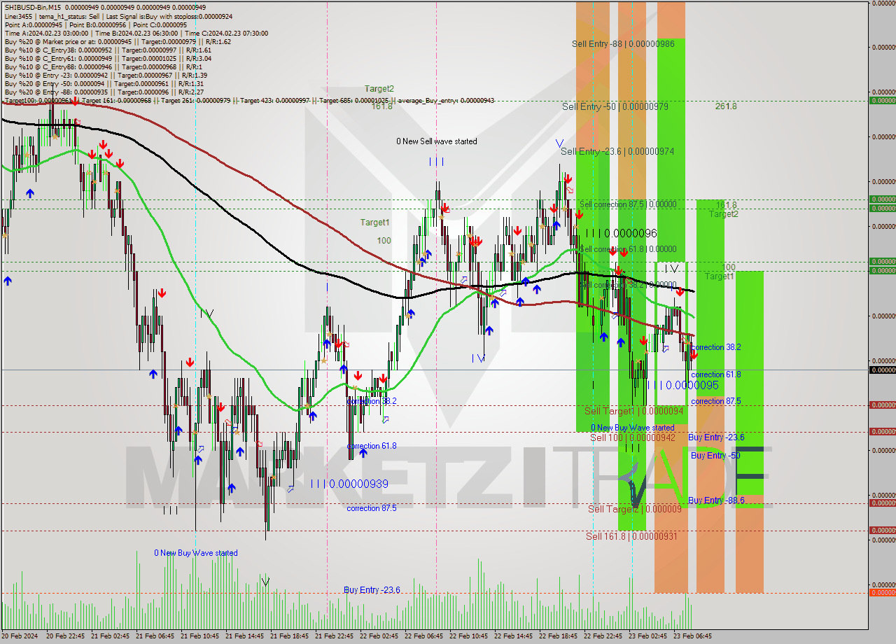 SHIBUSD-Bin M15 Signal