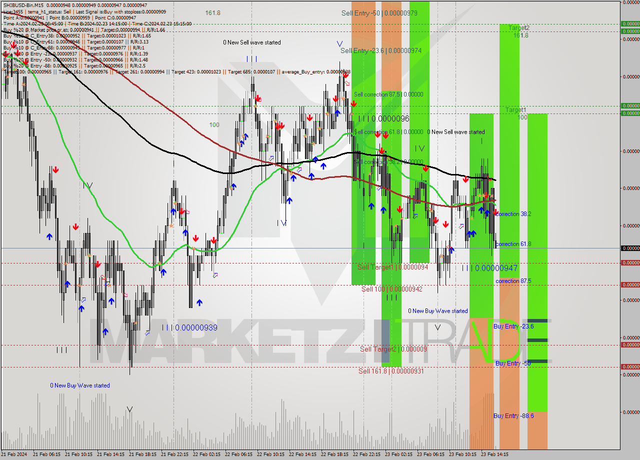 SHIBUSD-Bin M15 Signal