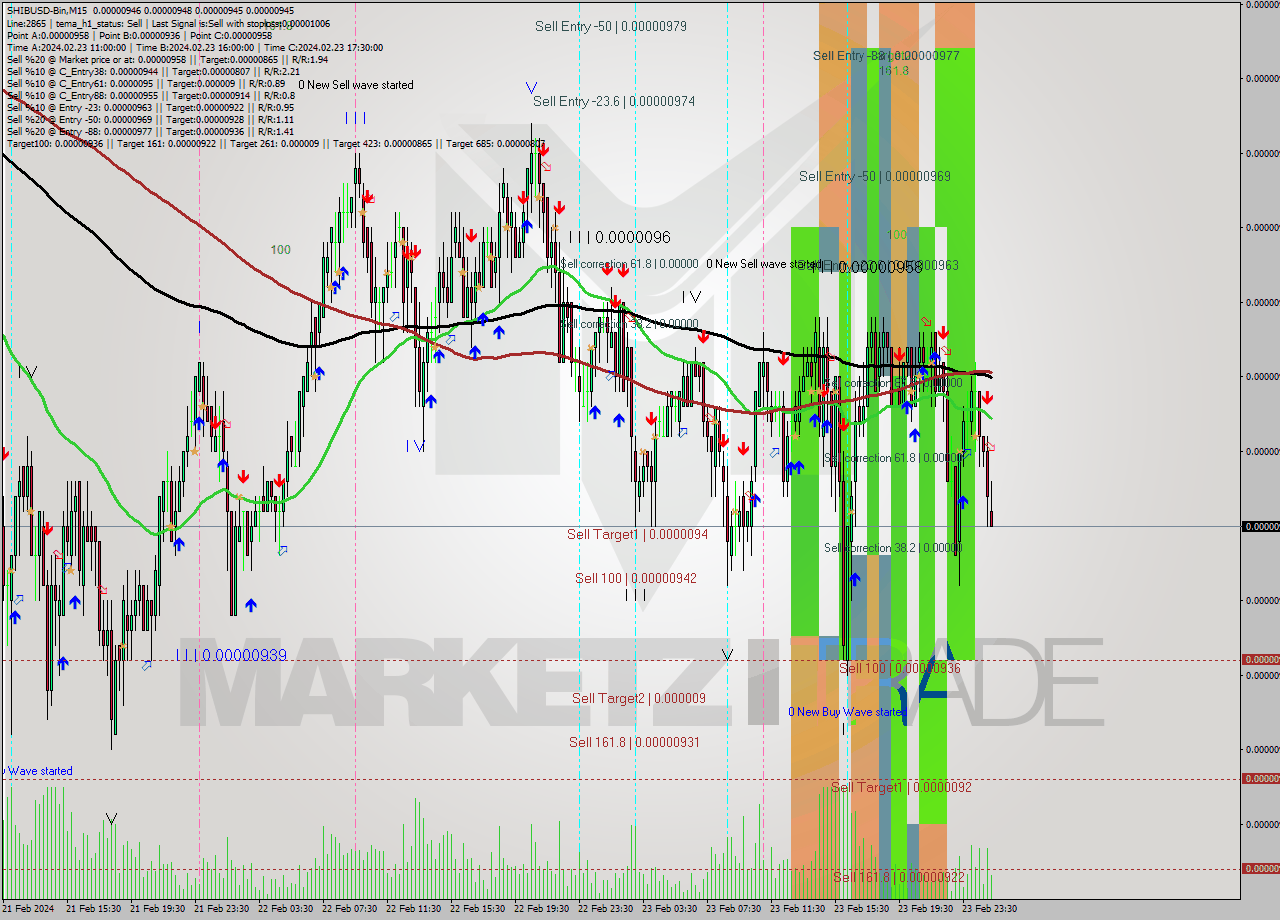 SHIBUSD-Bin M15 Signal