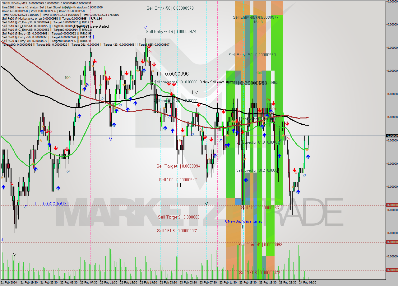 SHIBUSD-Bin M15 Signal