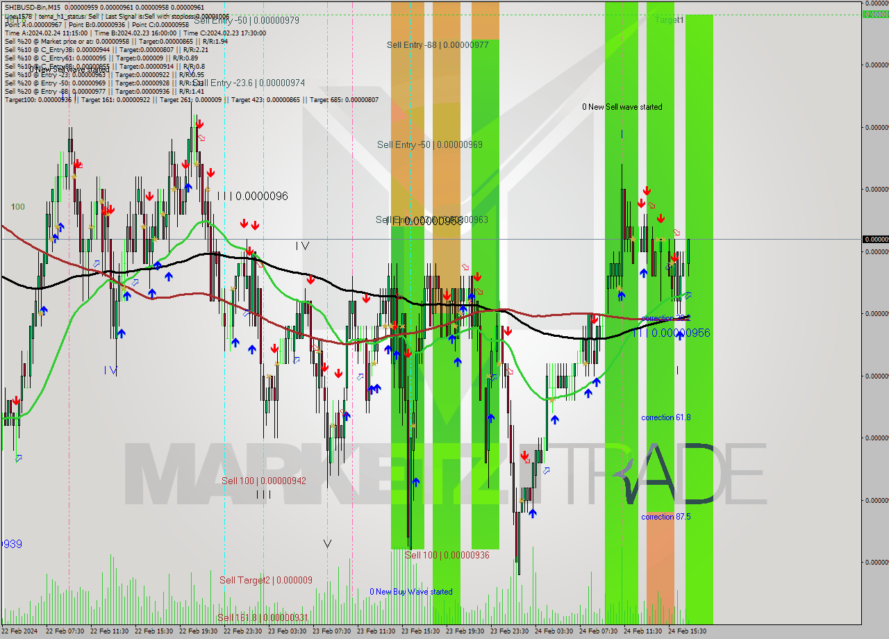 SHIBUSD-Bin M15 Signal