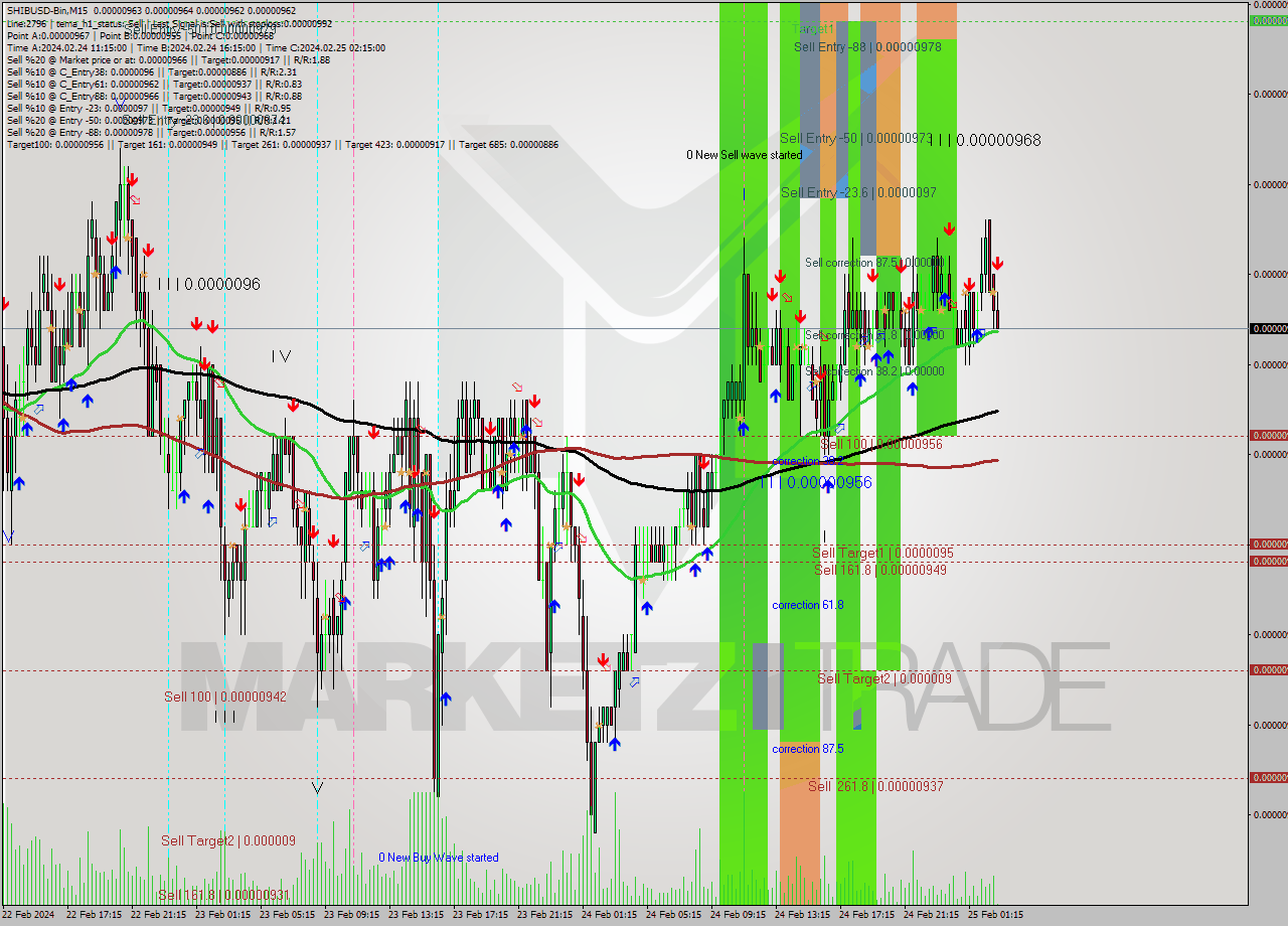 SHIBUSD-Bin M15 Signal