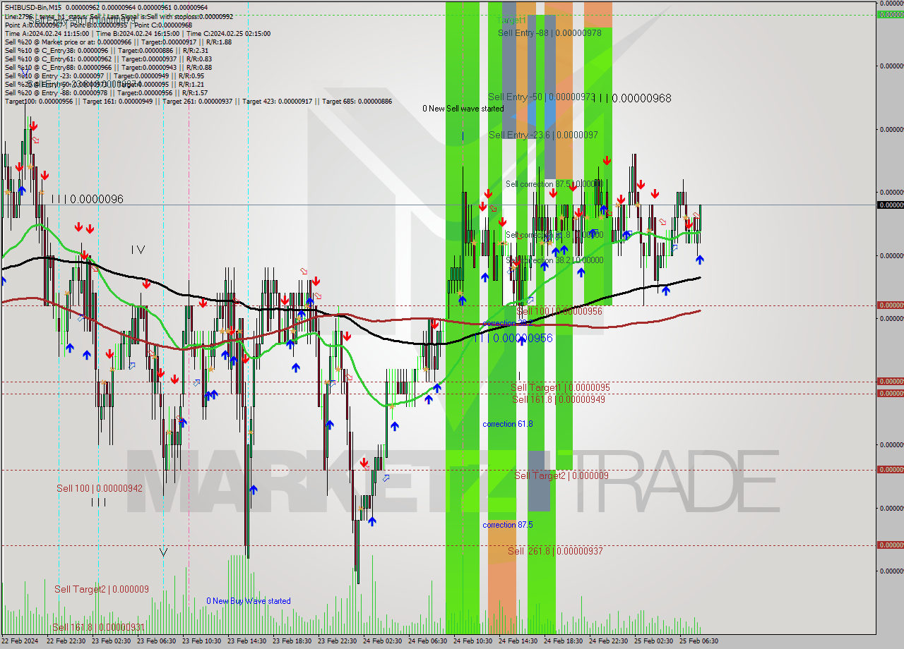 SHIBUSD-Bin M15 Signal
