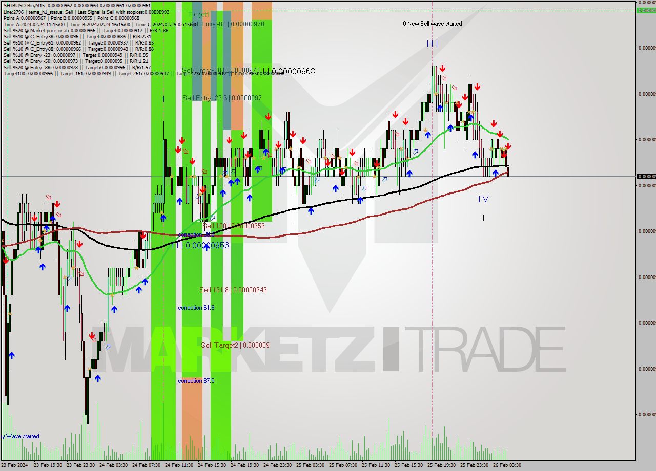 SHIBUSD-Bin M15 Signal